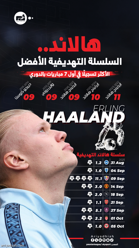 بتكتيكات جوارديولا.. هالاند يهدد أرقام «البريميرليج»